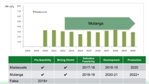 GoviEx Proposed Development Strategy