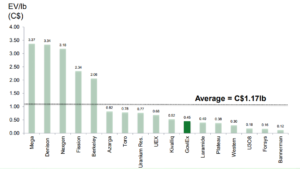 Developer Peer Group Comparison (Enterprise Value/lb.)